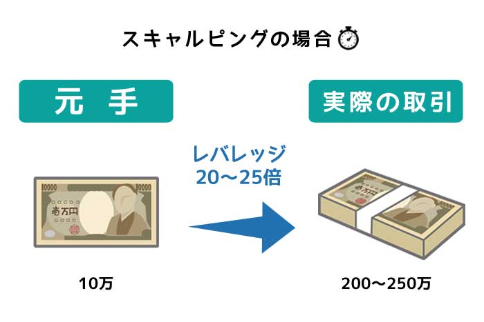 レバレッジのかけ方①～スキャルピング～