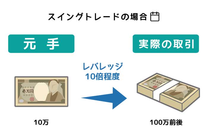 レバレッジのかけ方③～スイングトレード～