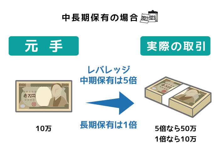 レバレッジのかけ方④～中長期保有～