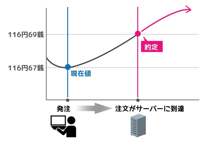 スリッページ